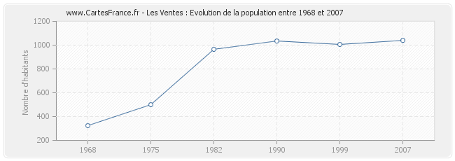 Population Les Ventes